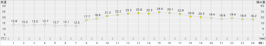 島原(>2022年10月21日)のアメダスグラフ