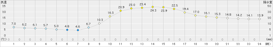 南小国(>2022年10月21日)のアメダスグラフ