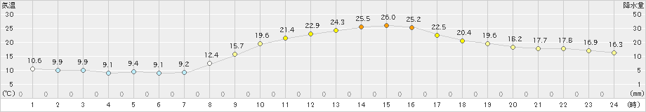 甲佐(>2022年10月21日)のアメダスグラフ