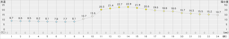 高千穂(>2022年10月21日)のアメダスグラフ