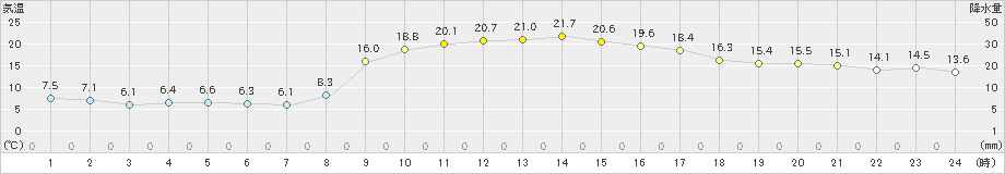 鞍岡(>2022年10月21日)のアメダスグラフ