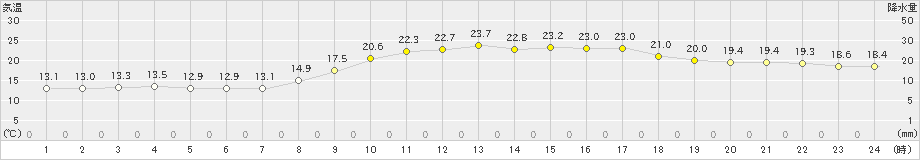 延岡(>2022年10月21日)のアメダスグラフ