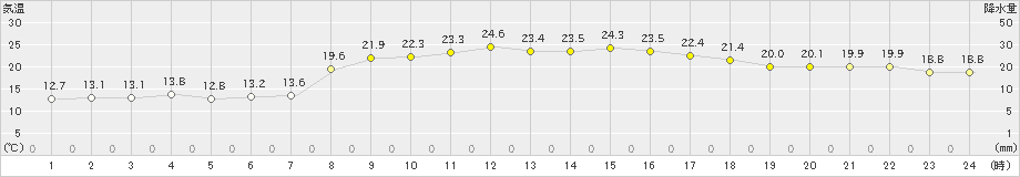 高鍋(>2022年10月21日)のアメダスグラフ