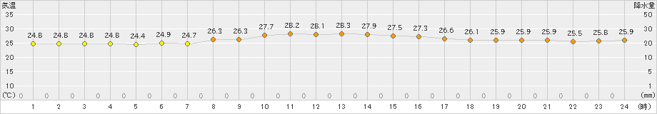 喜界島(>2022年10月21日)のアメダスグラフ