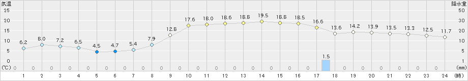 江丹別(>2022年10月22日)のアメダスグラフ