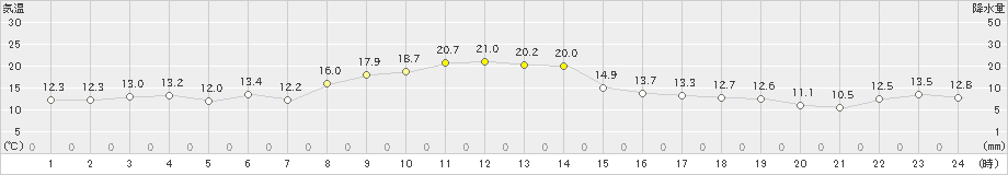 紋別小向(>2022年10月22日)のアメダスグラフ