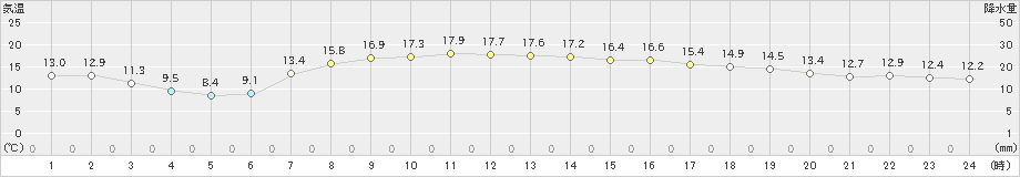 鶴丘(>2022年10月22日)のアメダスグラフ