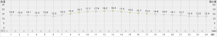 太田(>2022年10月22日)のアメダスグラフ