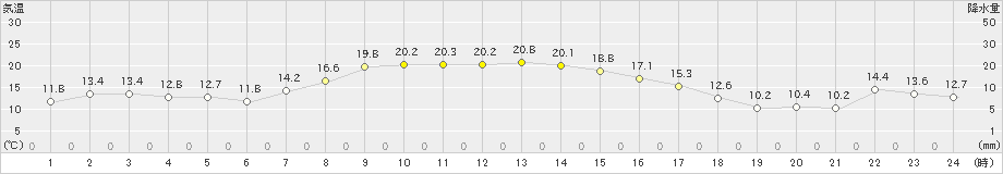 大樹(>2022年10月22日)のアメダスグラフ