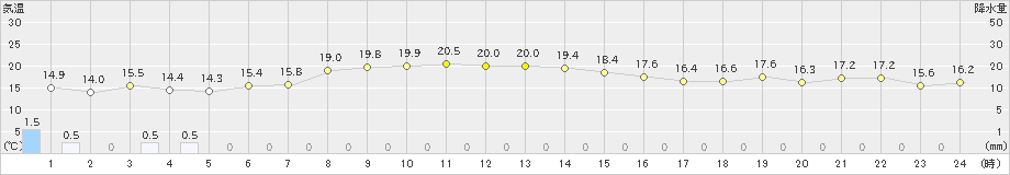 広尾(>2022年10月22日)のアメダスグラフ