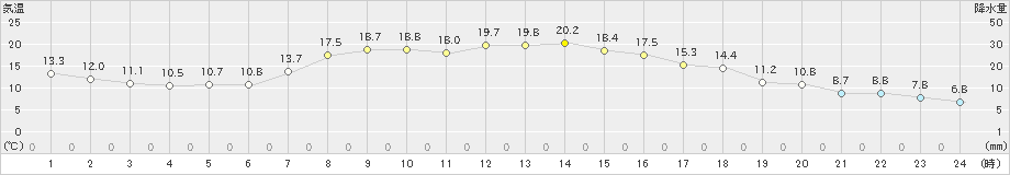 厚真(>2022年10月22日)のアメダスグラフ