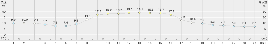 穂別(>2022年10月22日)のアメダスグラフ