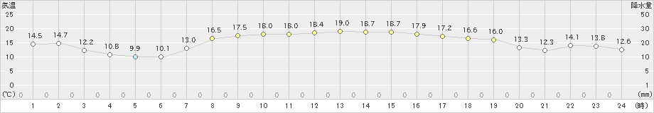 苫小牧(>2022年10月22日)のアメダスグラフ