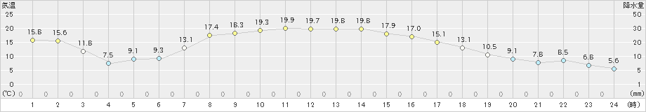 長万部(>2022年10月22日)のアメダスグラフ