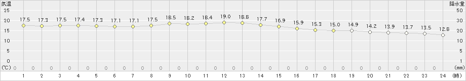 せたな(>2022年10月22日)のアメダスグラフ