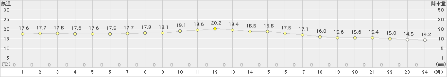 江差(>2022年10月22日)のアメダスグラフ