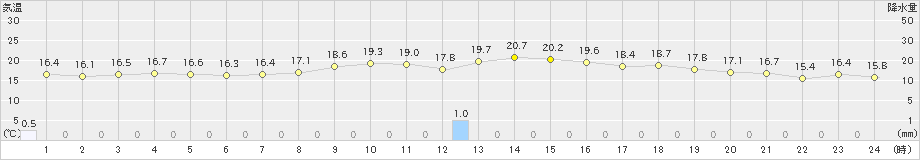 能代(>2022年10月22日)のアメダスグラフ