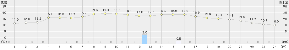 鷹巣(>2022年10月22日)のアメダスグラフ