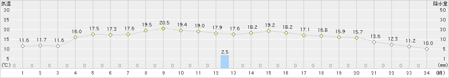 大館(>2022年10月22日)のアメダスグラフ