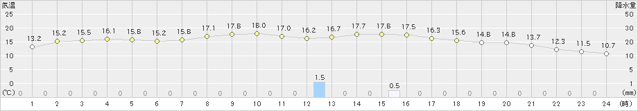 脇神(>2022年10月22日)のアメダスグラフ