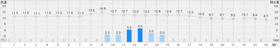 八幡平(>2022年10月22日)のアメダスグラフ