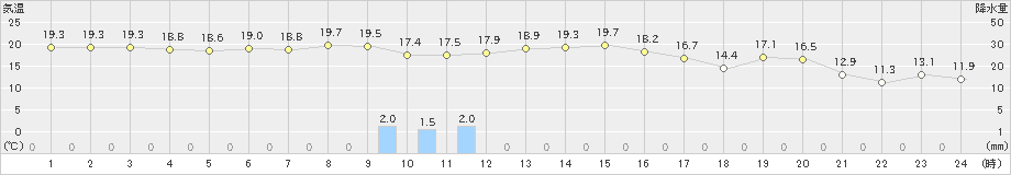 男鹿(>2022年10月22日)のアメダスグラフ