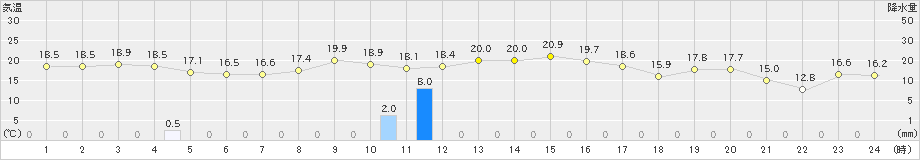 大潟(>2022年10月22日)のアメダスグラフ