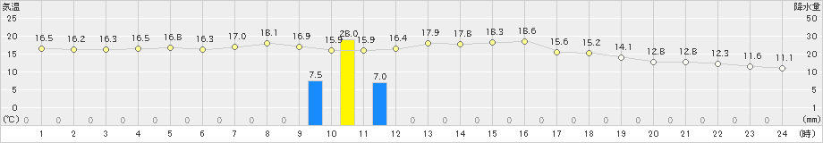 五城目(>2022年10月22日)のアメダスグラフ