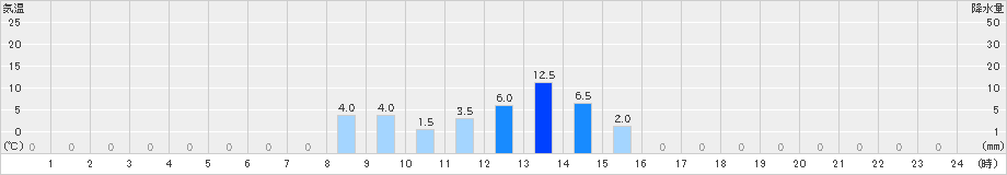 桧木内(>2022年10月22日)のアメダスグラフ