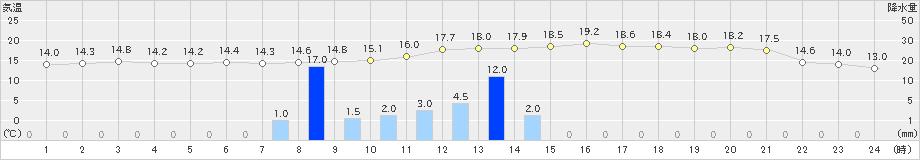秋田(>2022年10月22日)のアメダスグラフ