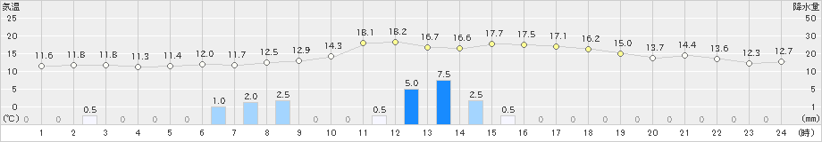 雄和(>2022年10月22日)のアメダスグラフ