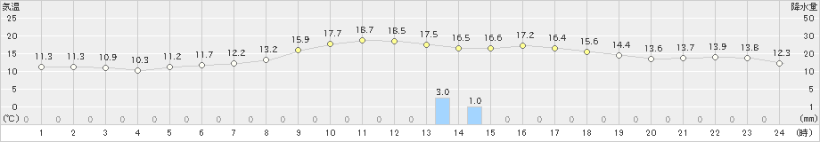 大曲(>2022年10月22日)のアメダスグラフ