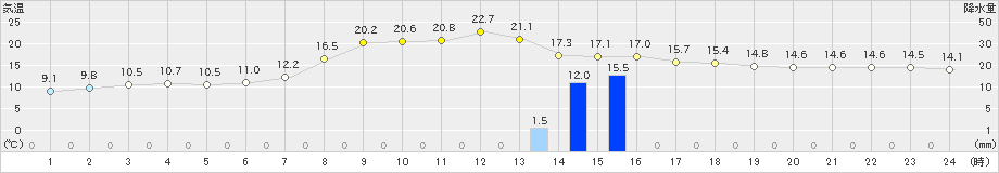 矢島(>2022年10月22日)のアメダスグラフ