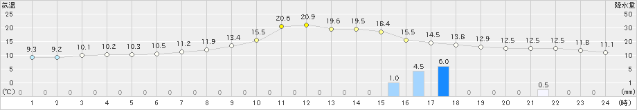 湯の岱(>2022年10月22日)のアメダスグラフ