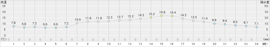 久慈(>2022年10月22日)のアメダスグラフ