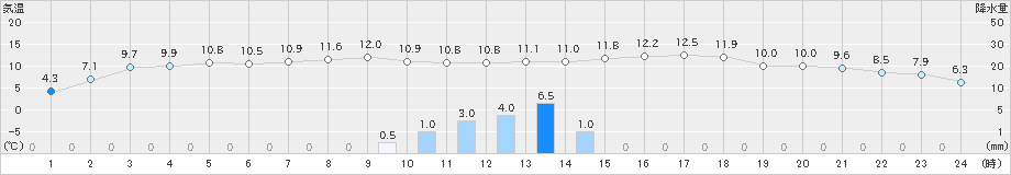 奥中山(>2022年10月22日)のアメダスグラフ