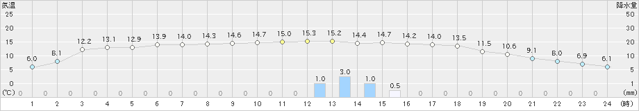 葛巻(>2022年10月22日)のアメダスグラフ