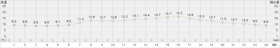 普代(>2022年10月22日)のアメダスグラフ