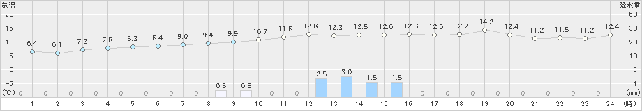 雫石(>2022年10月22日)のアメダスグラフ