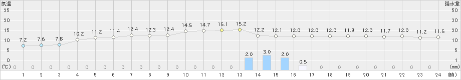 区界(>2022年10月22日)のアメダスグラフ