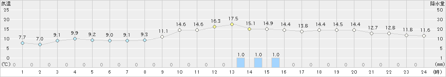 紫波(>2022年10月22日)のアメダスグラフ