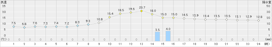 湯田(>2022年10月22日)のアメダスグラフ