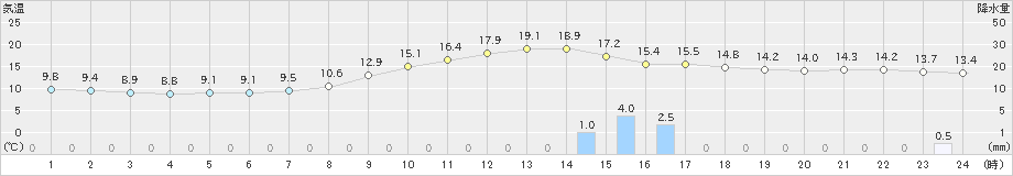 北上(>2022年10月22日)のアメダスグラフ