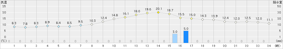 若柳(>2022年10月22日)のアメダスグラフ