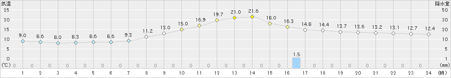 住田(>2022年10月22日)のアメダスグラフ