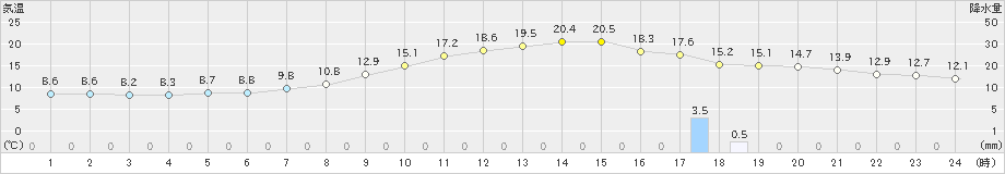 一関(>2022年10月22日)のアメダスグラフ