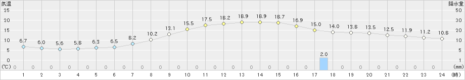 千厩(>2022年10月22日)のアメダスグラフ