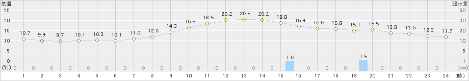 古川(>2022年10月22日)のアメダスグラフ