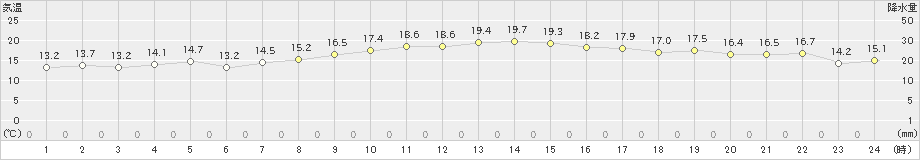 塩釜(>2022年10月22日)のアメダスグラフ