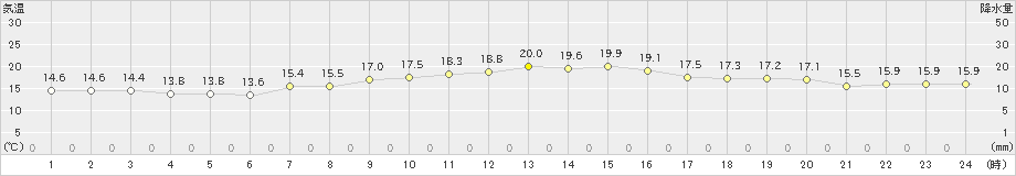 仙台(>2022年10月22日)のアメダスグラフ